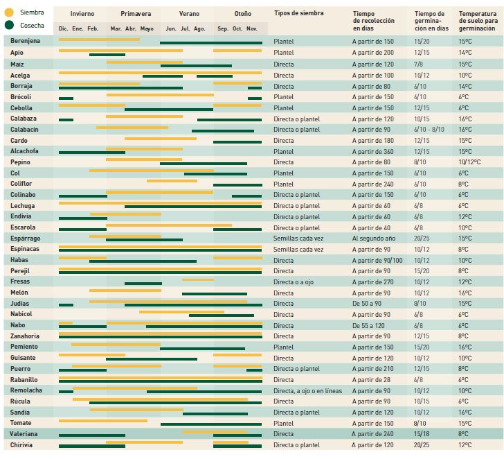 Calendario Siembra y cosecha Huerto